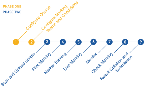 Infographic showing the stages of the MarkManager Workflow