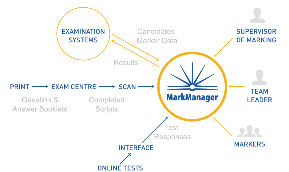 A graphic representing the overall MarkManager process
